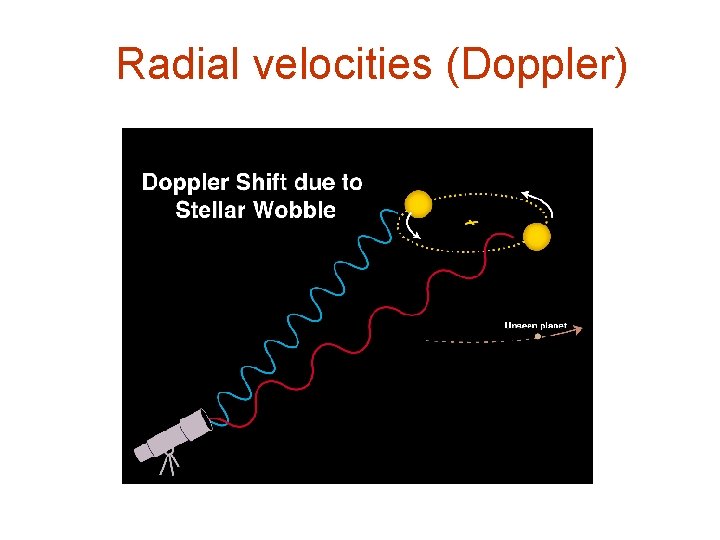 Radial velocities (Doppler) 