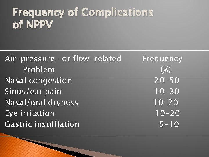 Frequency of Complications of NPPV Air-pressure- or flow-related Problem Nasal congestion Sinus/ear pain Nasal/oral Frequency of Complications of NPPV Air-pressure- or flow-related Problem Nasal congestion Sinus/ear pain Nasal/oral
