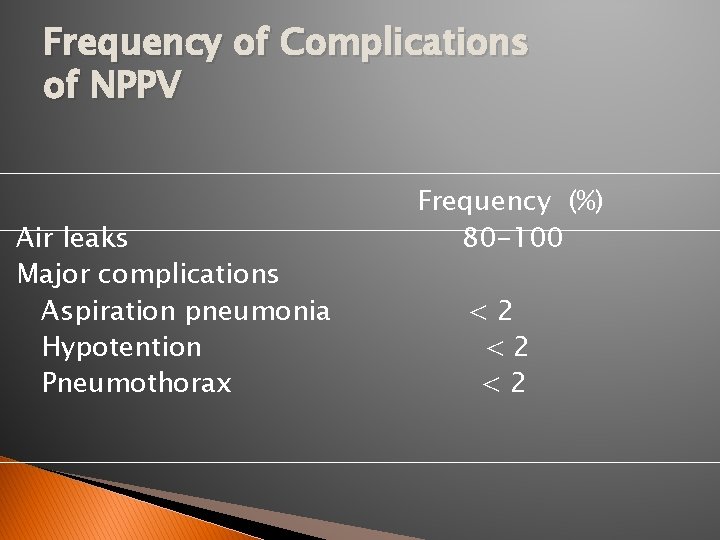 Frequency of Complications of NPPV Air leaks Major complications Aspiration pneumonia Hypotention Pneumothorax Frequency