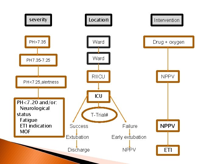 severity Location PH>7. 35 Ward PH 7. 35 -7. 25 Ward Intervention Drug +