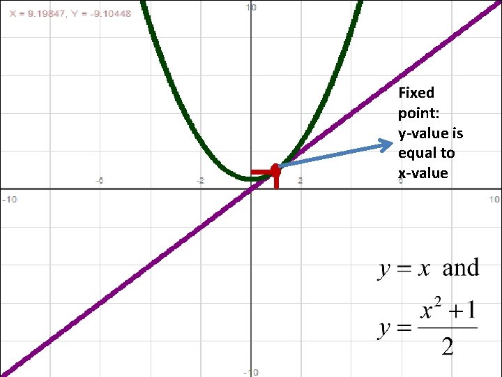 Fixed point: y-value is equal to x-value Fixed point: y-value is equal to x-value