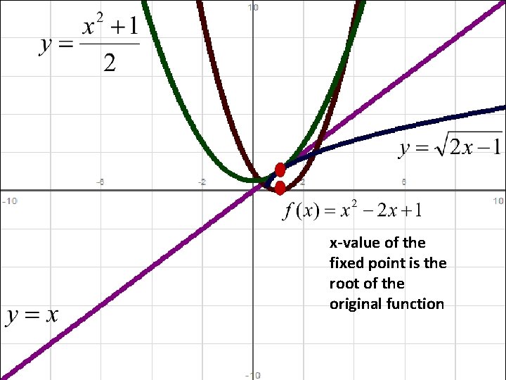 x-value of the fixed point is the root of the original function x-value of the fixed point is the root of the original function