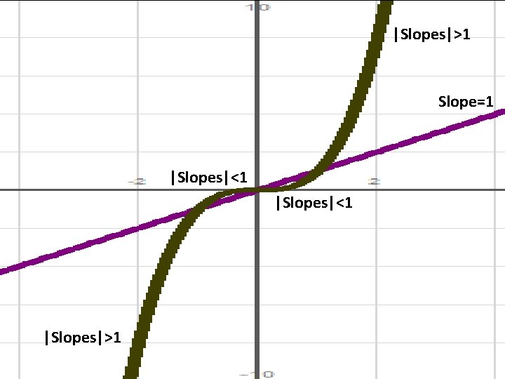 |Slopes|>1 Slope=1 |Slopes|<1 |Slopes|>1 |Slopes|>1 Slope=1 |Slopes|<1 |Slopes|>1
