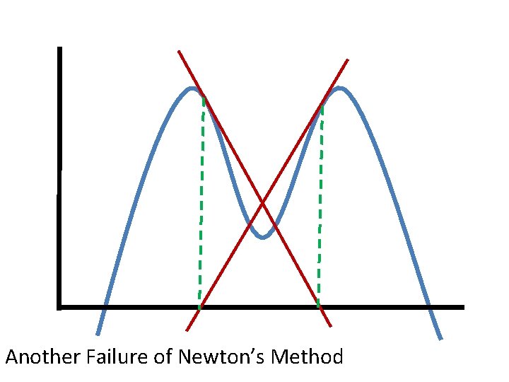 Another Failure of Newton’s Method Another Failure of Newton’s Method