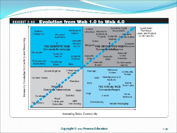 Copyright © 2012 Pearson Education 2 -47 Copyright © 2012 Pearson Education 2 -47