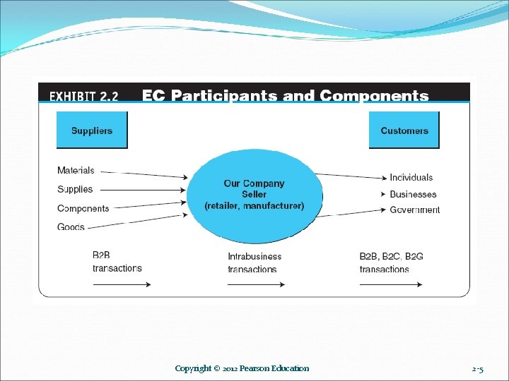 Copyright © 2012 Pearson Education 2 -5 Copyright © 2012 Pearson Education 2 -5
