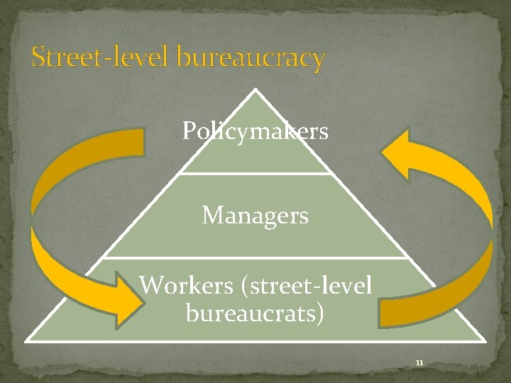 Street-level bureaucracy Policymakers Managers Workers (street-level bureaucrats) 11 