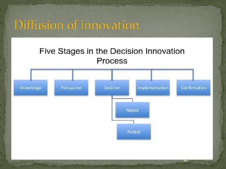 Diffusion of innovation 12 