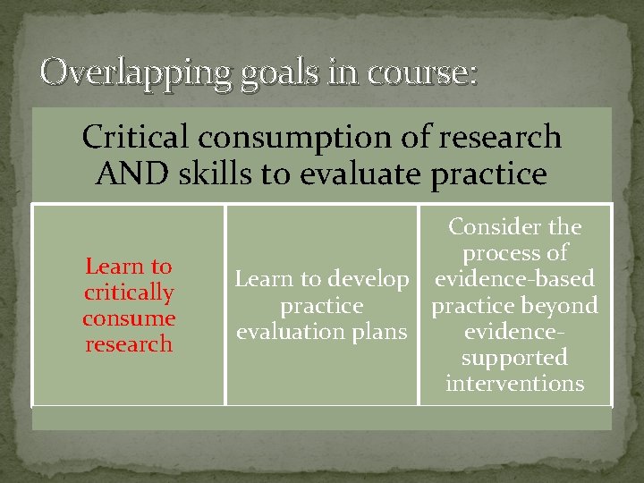 Overlapping goals in course: Critical consumption of research AND skills to evaluate practice Learn