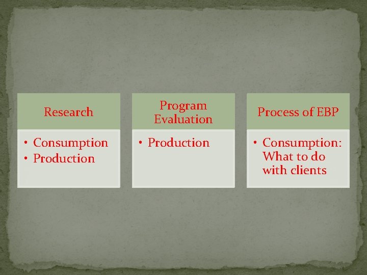 Research • Consumption • Production Program Evaluation • Production Process of EBP • Consumption: