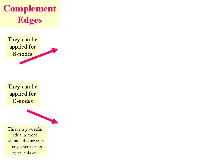 Complement Edges They can be applied for S-nodes They can be applied for D-nodes