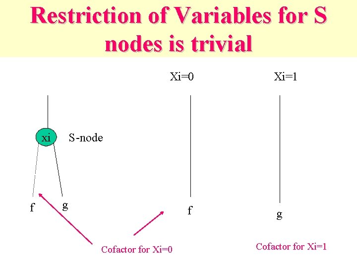 Restriction of Variables for S nodes is trivial Xi=0 xi f Xi=1 S-node g