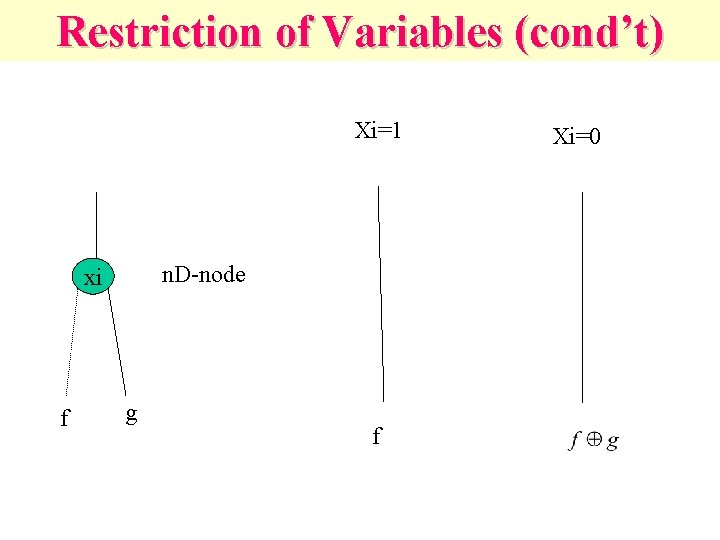 Restriction of Variables (cond’t) Xi=1 n. D-node xi f g f Xi=0 