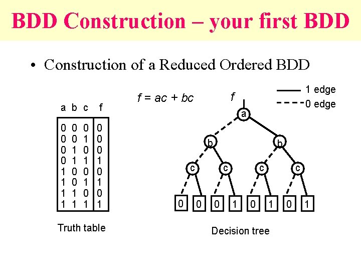 BDD Construction – your first BDD • Construction of a Reduced Ordered BDD a