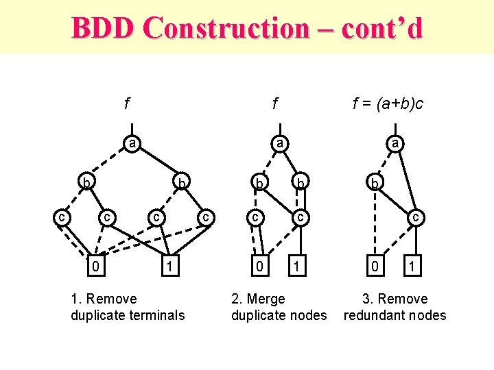 BDD Construction – cont’d f f a a b b b c c 0