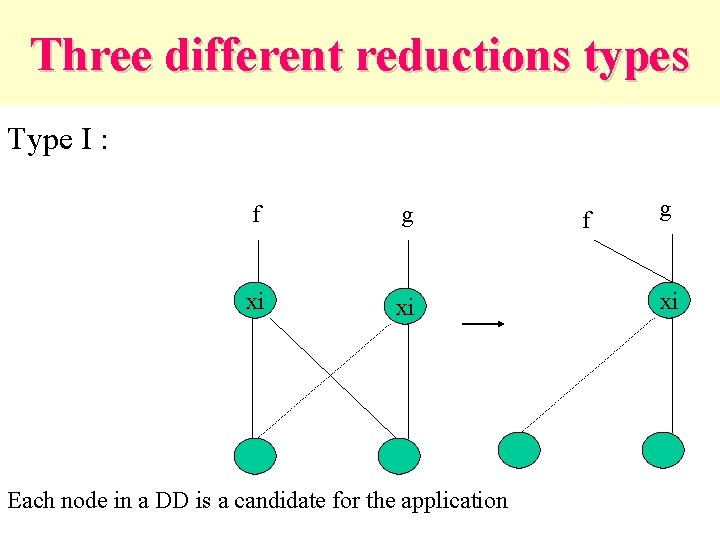 Three different reductions types Type I : f g xi xi Each node in