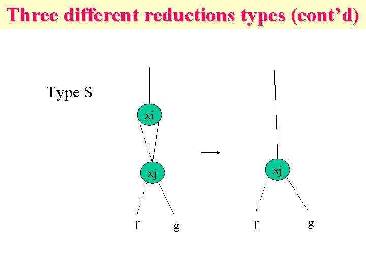 Three different reductions types (cont’d) Type S xi xj xj f g 