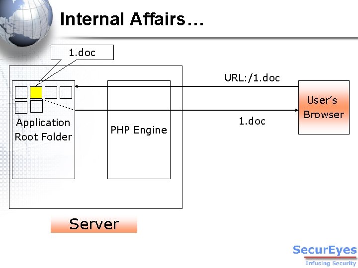 Internal Affairs… 1. doc URL: /1. doc Application Root Folder PHP Engine Server 1.
