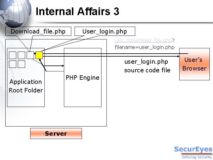 Internal Affairs 3 Download_file. php User_login. php URL: /download_file. php? filename=user_login. php source code