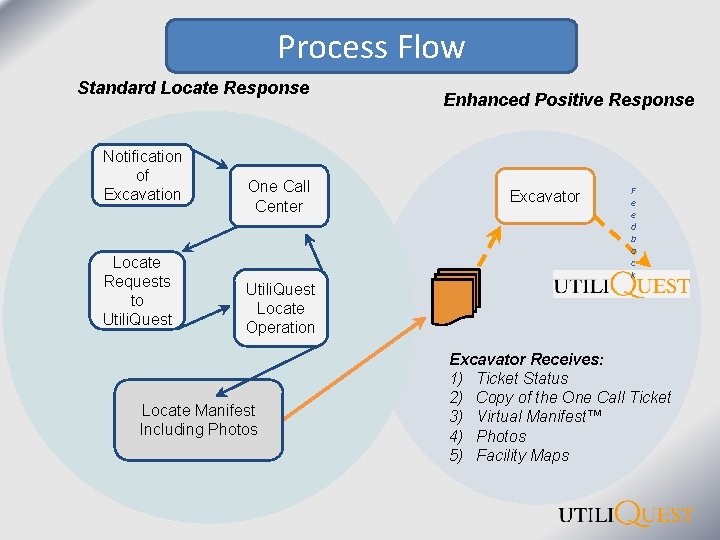 Process Flow Standard Locate Response Notification of Excavation Locate Requests to Utili. Quest One