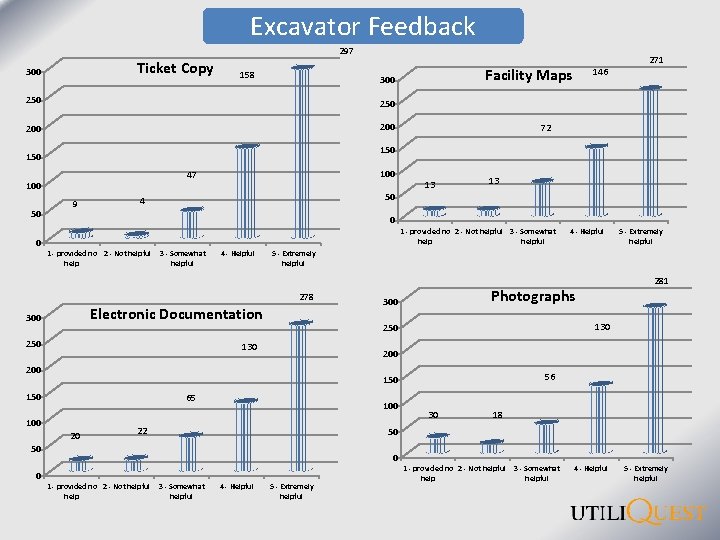 Excavator Feedback 297 Ticket Copy 300 158 250 200 100 47 100 0 9