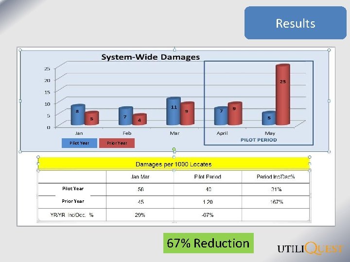 Results Pilot Year Prior Year 67% Reduction 