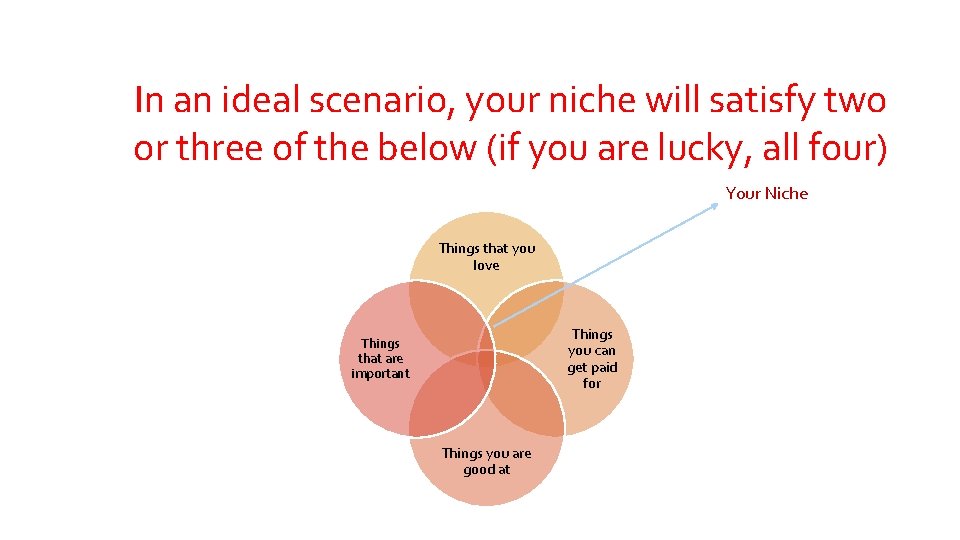 In an ideal scenario, your niche will satisfy two or three of the below