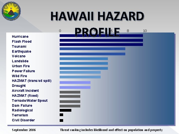 HAWAII HAZARD PROFILE 0 2 4 6 8 10 Hurricane Flash Flood Tsunami Earthquake