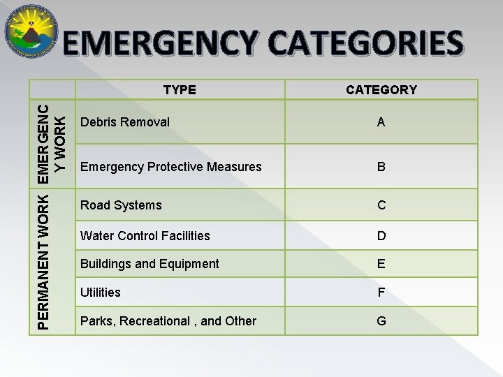 EMERGENCY CATEGORIES PERMANENT WORK EMERGENC Y WORK TYPE CATEGORY Debris Removal A Emergency Protective