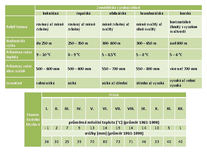 kukuřičná řepařská Zemědělská výrobní oblast obilnářská bramborářská horská Reliéf terénu rovinný až mírně zvlněný