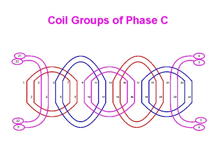 Coil Groups of Phase C 