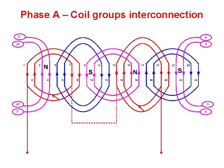 Phase A – Coil groups interconnection 