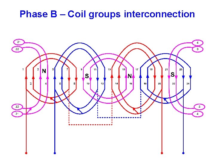 Phase B – Coil groups interconnection 