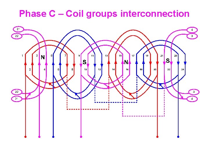 Phase C – Coil groups interconnection 