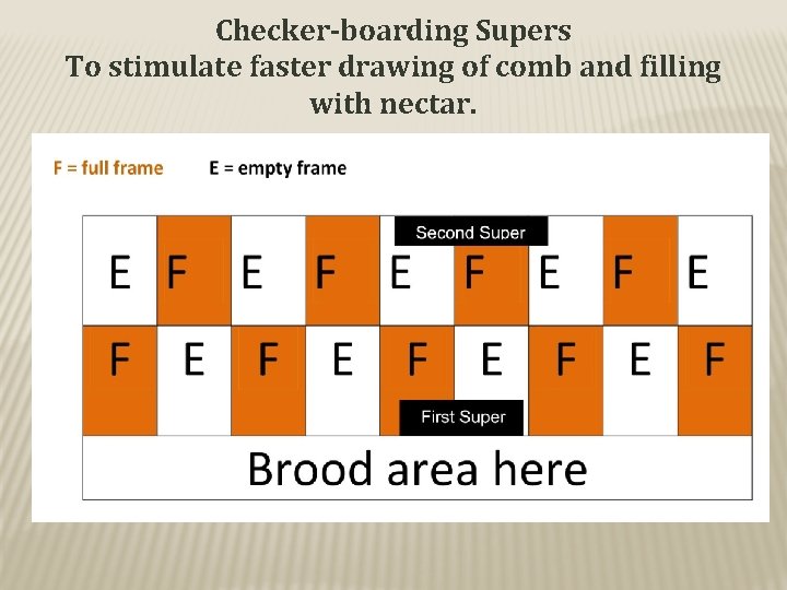 Checker-boarding Supers To stimulate faster drawing of comb and filling with nectar. 