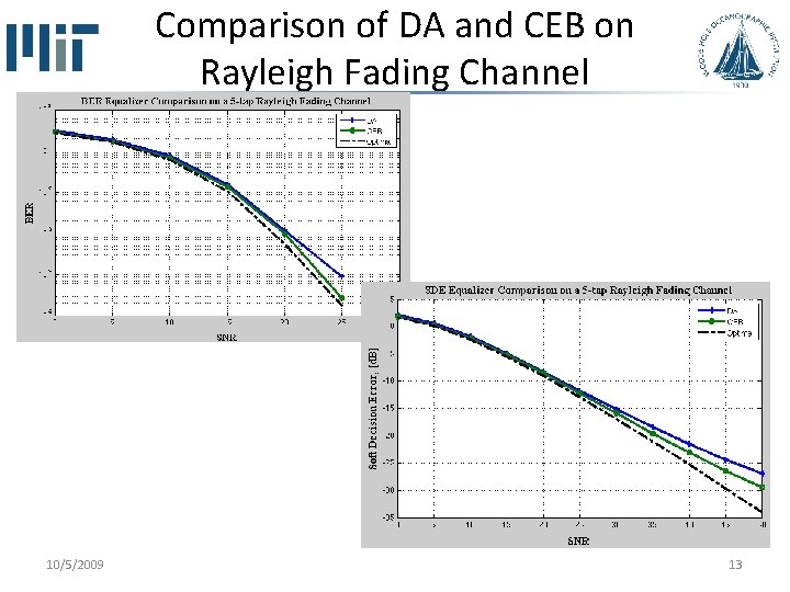 Comparison of DA and CEB on Rayleigh Fading Channel 10/5/2009 13 