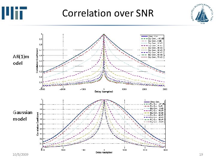 Correlation over SNR AR(1)m odel Gaussian model 10/5/2009 19 