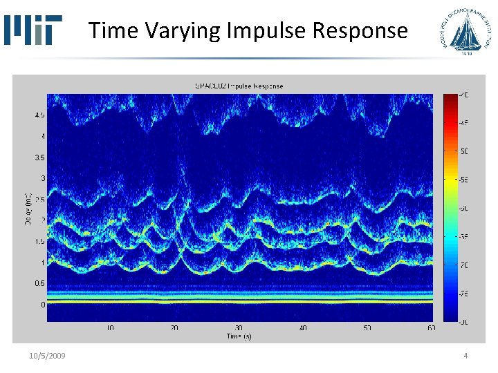 Time Varying Impulse Response 10/5/2009 4 