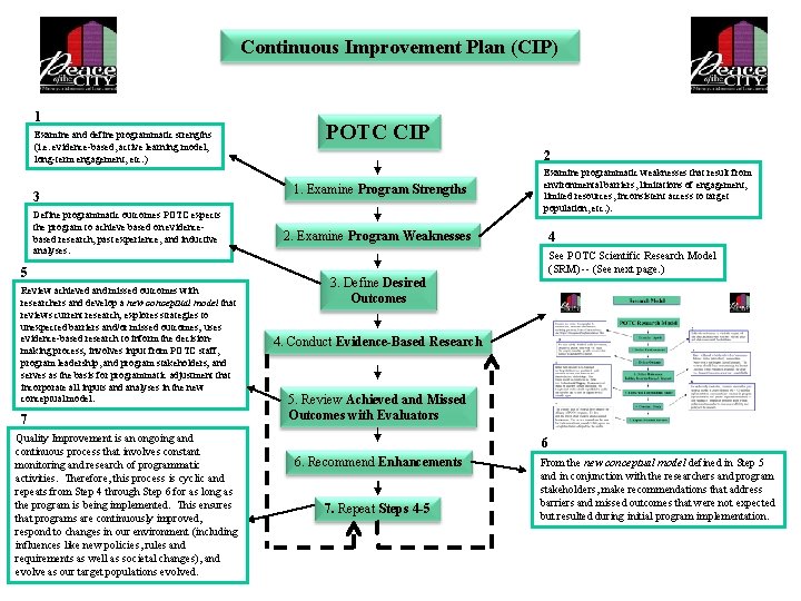 Continuous Improvement Plan (CIP) 1 Examine and define programmatic strengths (i. e. evidence-based, active