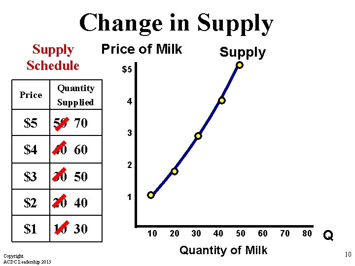 Change in Supply Schedule Price Quantity Supplied $5 50 70 $4 40 60 $3 Change in Supply Schedule Price Quantity Supplied $5 50 70 $4 40 60 $3
