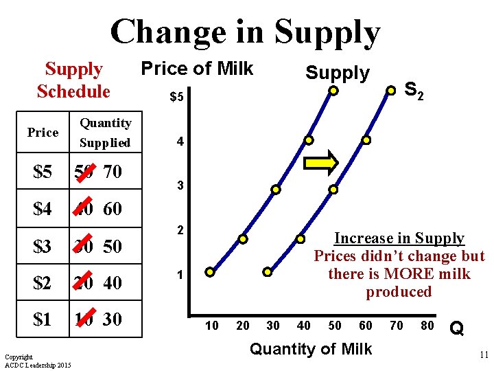 Change in Supply Schedule Price Quantity Supplied $5 50 70 $4 40 60 $3 Change in Supply Schedule Price Quantity Supplied $5 50 70 $4 40 60 $3