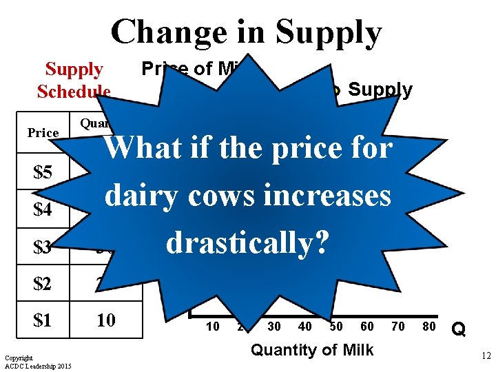 Change in Supply Schedule Price $5 $4 $3 Quantity Supplied Supply $5 What if Change in Supply Schedule Price $5 $4 $3 Quantity Supplied Supply $5 What if