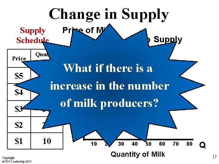 Change in Supply Schedule Price $5 $4 $3 Quantity Supplied Supply $5 4 What Change in Supply Schedule Price $5 $4 $3 Quantity Supplied Supply $5 4 What
