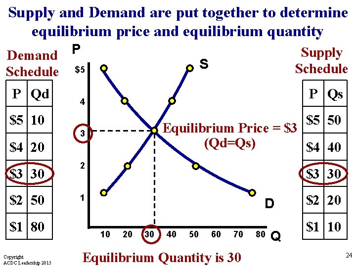Supply and Demand are put together to determine equilibrium price and equilibrium quantity Demand Supply and Demand are put together to determine equilibrium price and equilibrium quantity Demand
