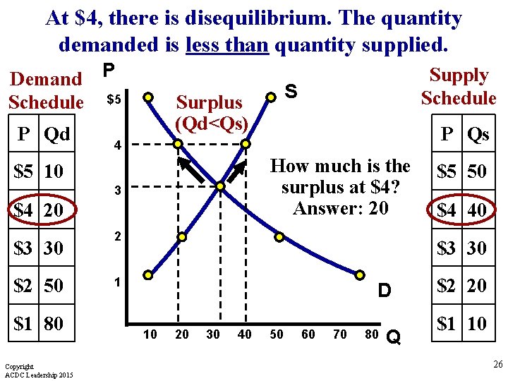 At $4, there is disequilibrium. The quantity demanded is less than quantity supplied. Demand At $4, there is disequilibrium. The quantity demanded is less than quantity supplied. Demand