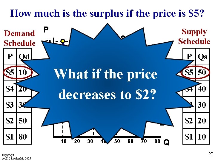 How much is the surplus if the price is $5? Demand P Schedule $5 How much is the surplus if the price is $5? Demand P Schedule $5