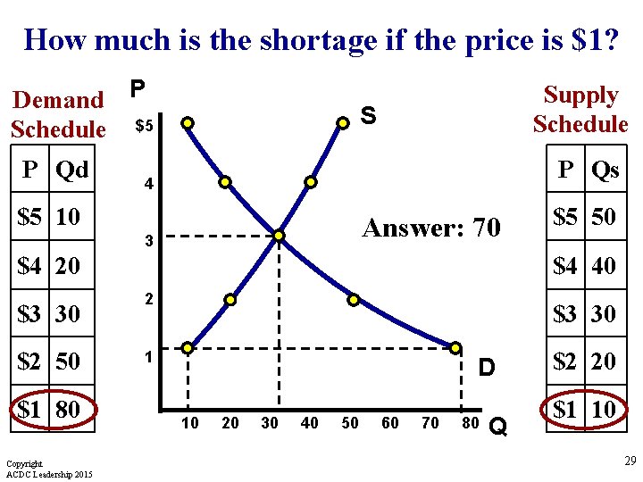 How much is the shortage if the price is $1? Demand P Schedule $5 How much is the shortage if the price is $1? Demand P Schedule $5