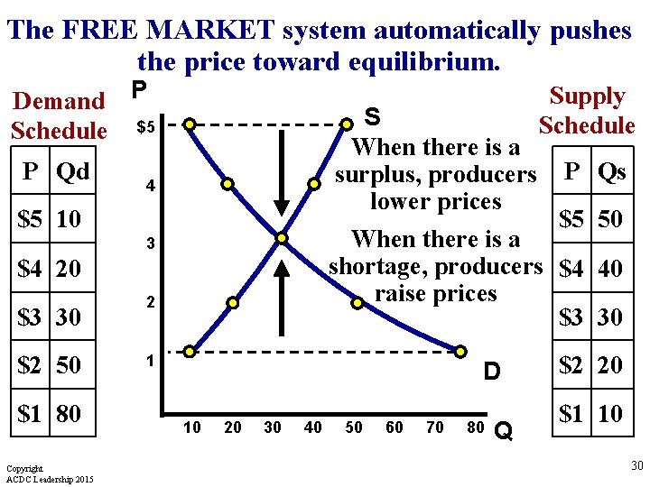 The FREE MARKET system automatically pushes the price toward equilibrium. Demand P Schedule $5 The FREE MARKET system automatically pushes the price toward equilibrium. Demand P Schedule $5