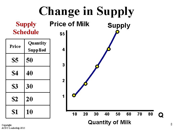 Change in Supply Schedule Price Quantity Supplied $5 50 $4 40 $3 30 $2 Change in Supply Schedule Price Quantity Supplied $5 50 $4 40 $3 30 $2