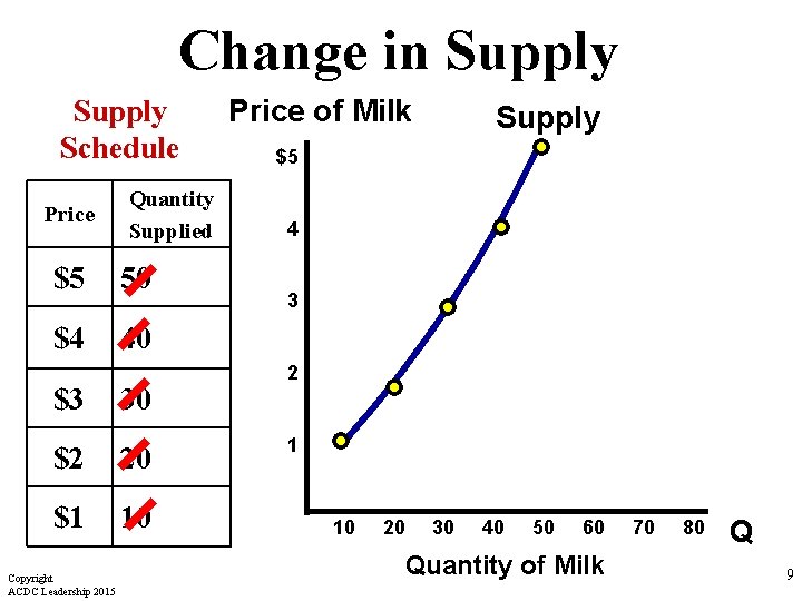Change in Supply Schedule Price Quantity Supplied $5 50 $4 40 $3 30 $2 Change in Supply Schedule Price Quantity Supplied $5 50 $4 40 $3 30 $2